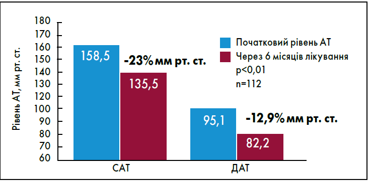 Рисунок. Середнє зниження САТ і ДАТ при застосуванні моксонідину додатково до стандартної антигіпертензивної терапії