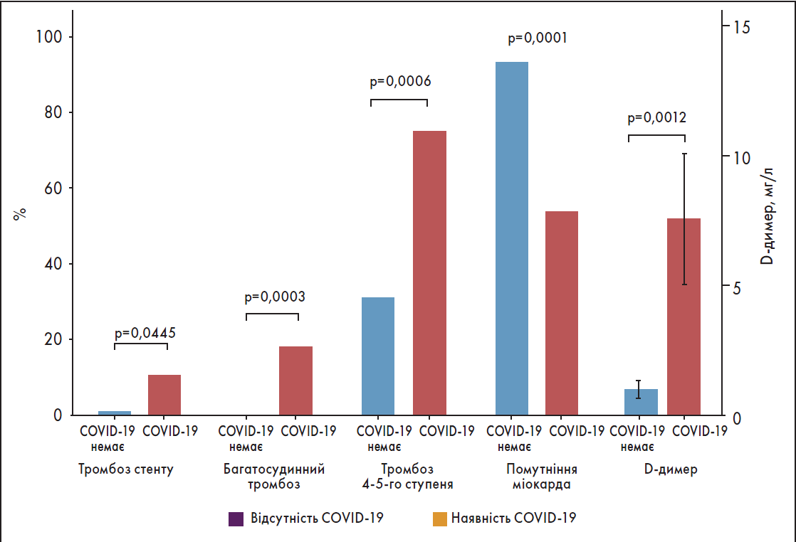 Рис. 1. Високий протромбогенний ризик у хворих на COVID-19 та STEMI