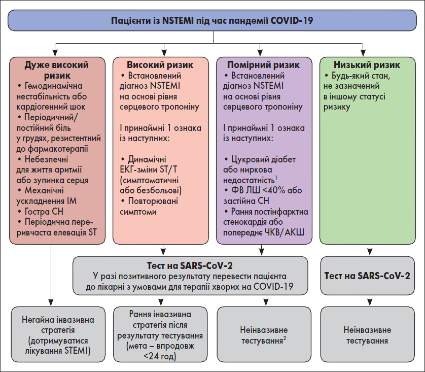 Рис. 1. Рекомендації щодо ведення пацієнтів із NSTEMI під час пандемії COVID‑19
