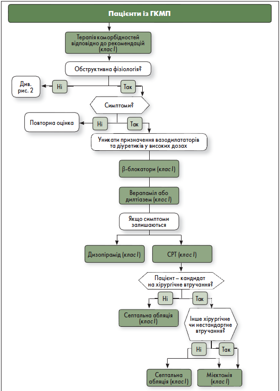 Рис. 1. Фармакологічний контроль симптомів у пацієнтів із ГКМП