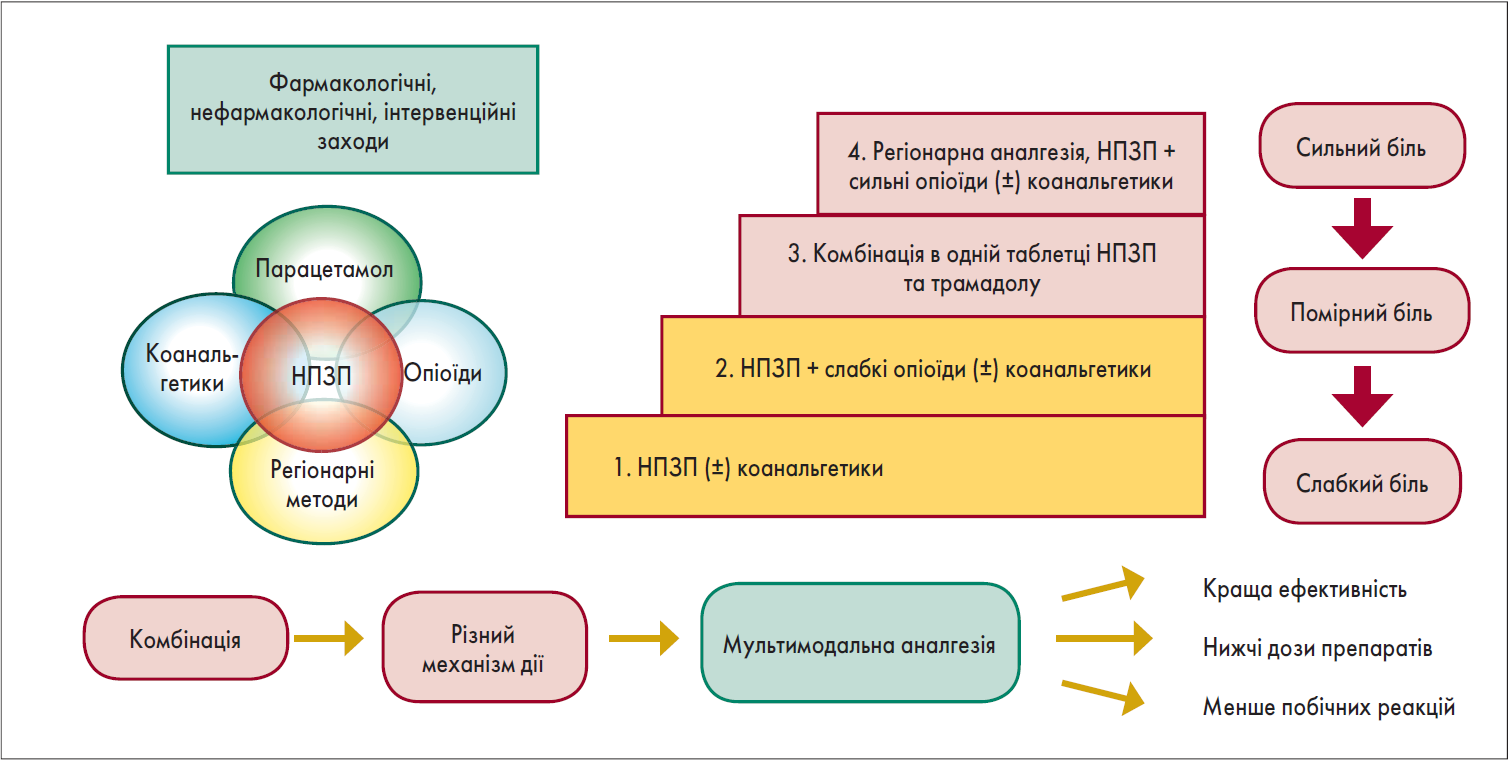 Рис. 3. Мультимодальна аналгезія. Низхідна знеболювальна драбина