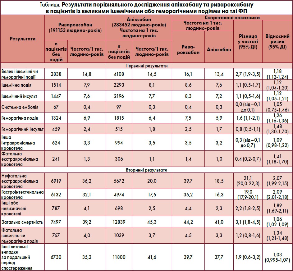 Таблиця. Результати порівняльного дослід­жен­ня апіксабану та ривароксабану в пацієнтів із великими ішемічними або геморагічними подіями на тлі ФП