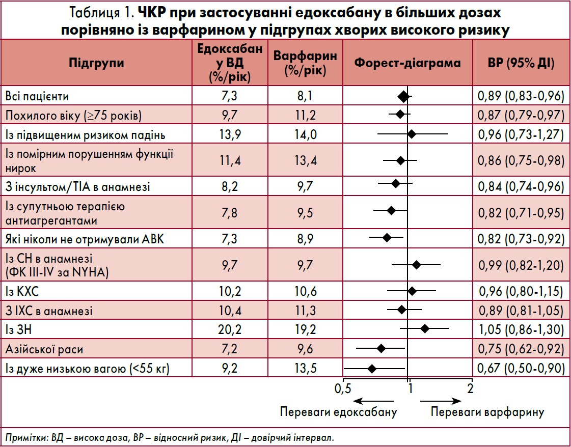 Таблиця 1. ЧКР при застосуванні едоксабану в більших дозах  порівняно із варфарином у підгрупах хворих високого ризику