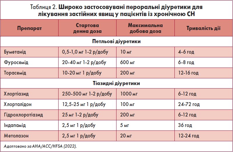 Таблиця 2. Широко застосовувані пероральні діуретики для лікування застійних явищ у пацієнтів із хронічною СН