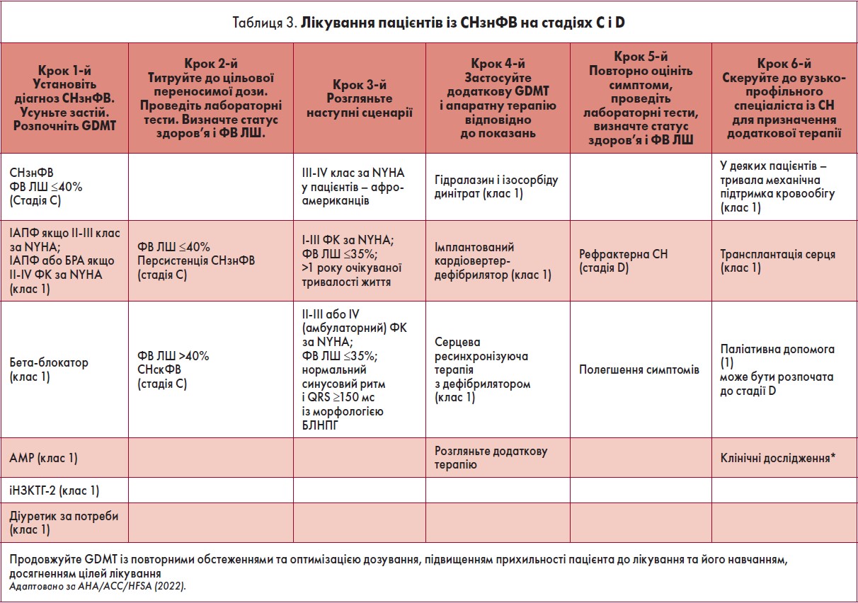 Таблиця 3. Лікування пацієнтів із СНзнФВ на стадіях С і D