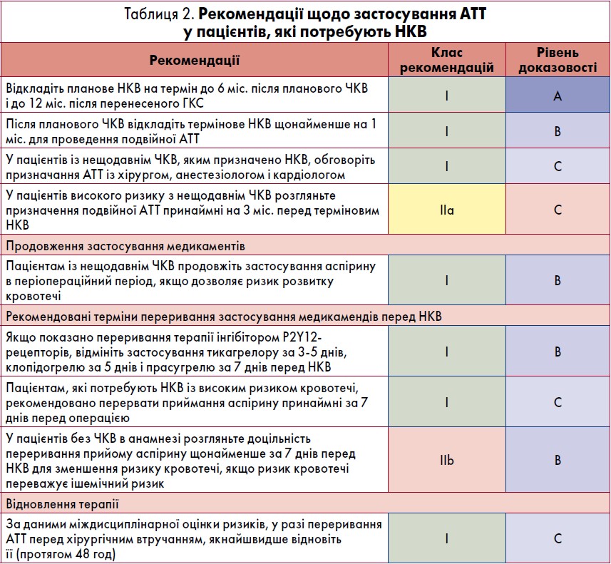 Таблиця 2. Рекомендації щодо застосування АТТ у пацієнтів, які потребують НКВ