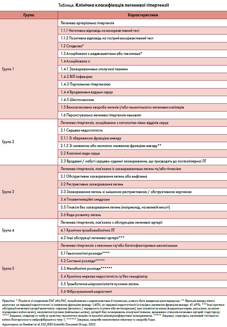 Таблиця. Клінічна класифікація легеневої гіпертензії