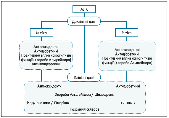 Рис. Фармакологічні ефекти АЛК: від доклінічних даних  до підтвердженої клінічної ефективності