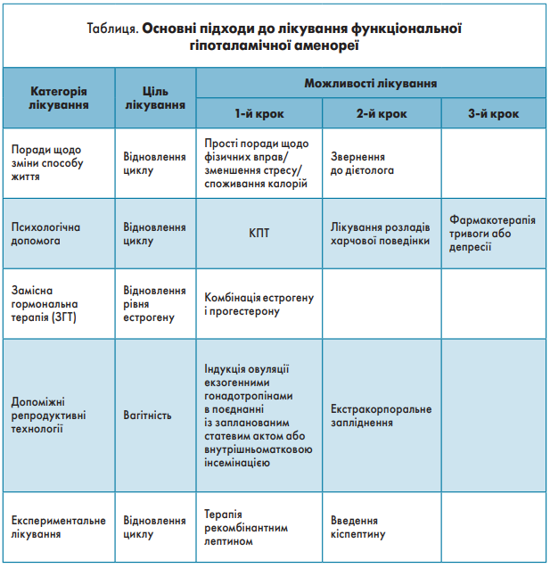 Таблиця. Основні підходи до лікування функціональної  гіпоталамічної аменореї