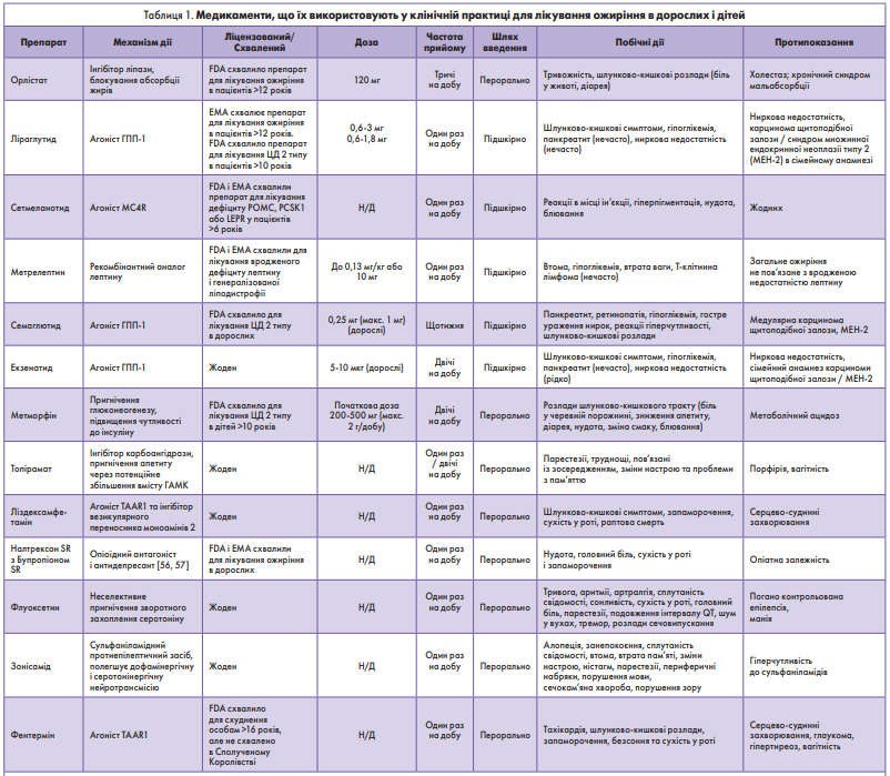 Таблиця 1. Медикаменти, що їх використовують у клінічній практиці для лікування ожиріння в дорослих і дітей