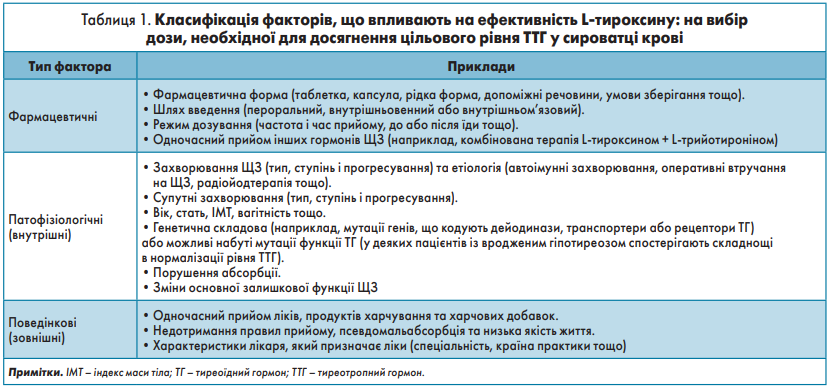 Таблиця 1. Класифікація факторів, що впливають на ефективність L-тироксину