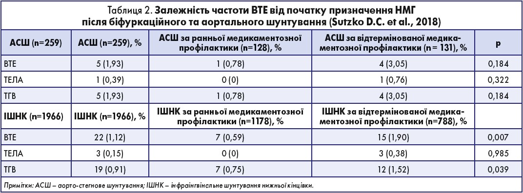 Таблиця 2. Залежність частоти ВТЕ від початку призначення НМГ після біфуркаційного та аортального шунтування (Sutzko D.C. et al., 2018)