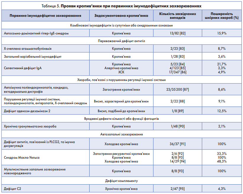 Таблиця 5. Прояви кропив’янки при первинних імунодефіцитних захворюваннях