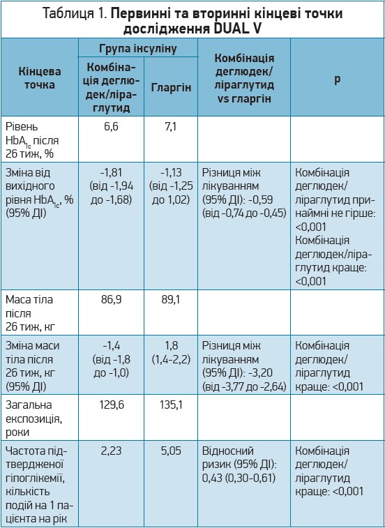 Таблиця 1. Первинні та вторинні кінцеві точки дослідження DUAL V