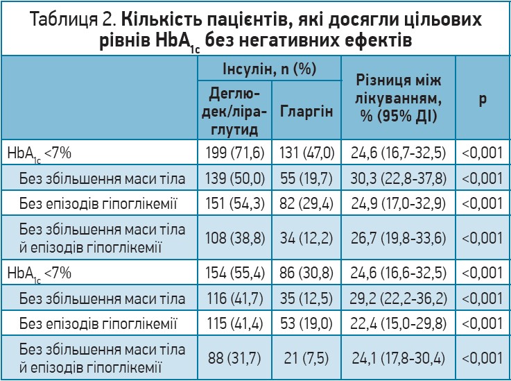 Таблиця 2. Кількість пацієнтів, які досягли цільових рівнів HbA1c без негативних ефектів