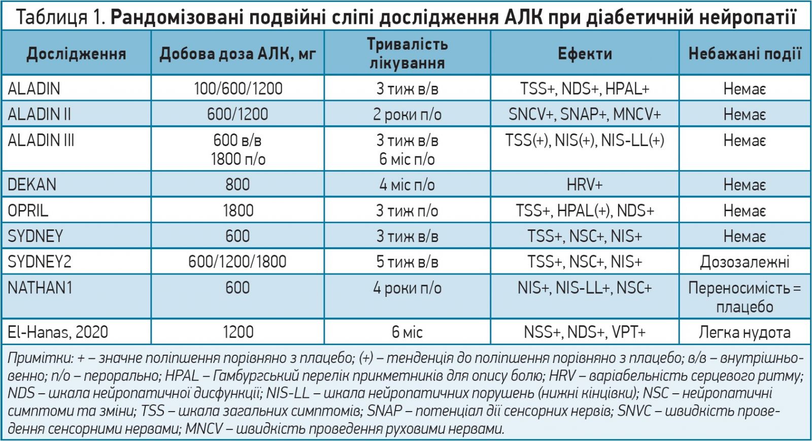 Таблиця 1. Рандомізовані подвійні сліпі дослідження АЛК при діабетичній нейропатії