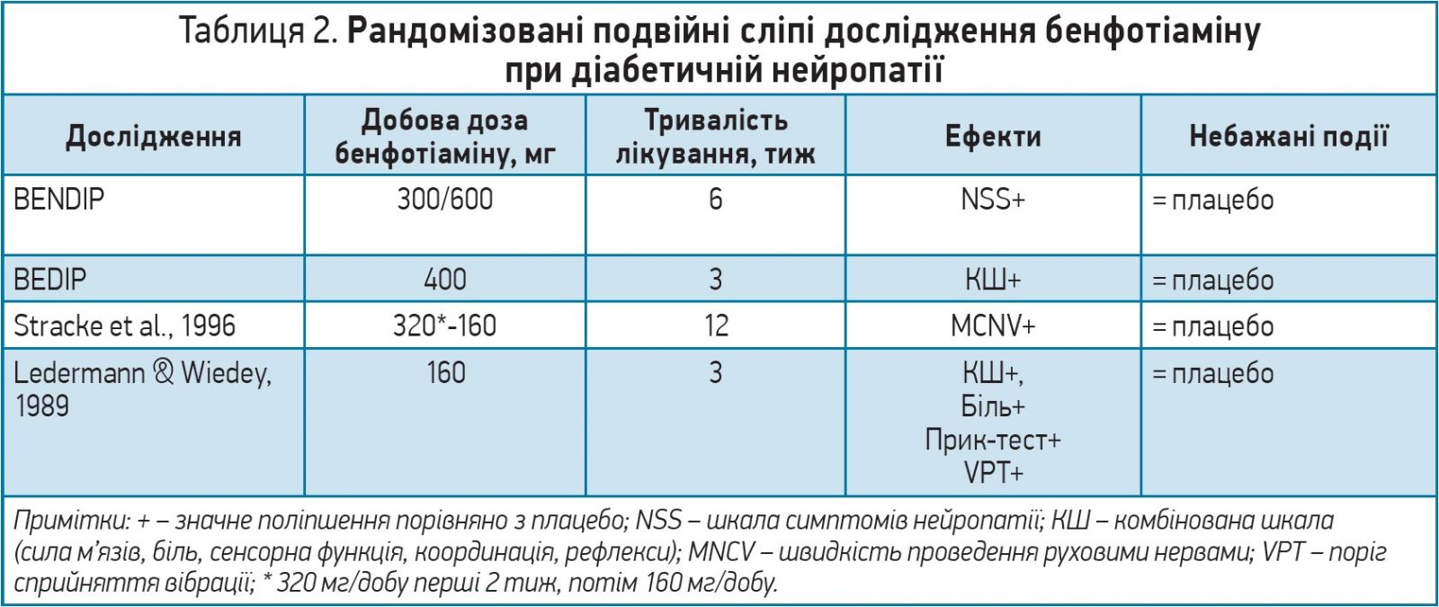 Таблиця 2. Рандомізовані подвійні сліпі дослідження бенфотіаміну при діабетичній нейропатії