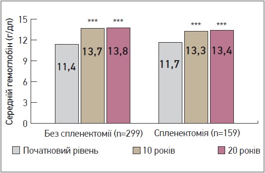 Рис. 1. Результати лікування іміглюцеразою; гематологічні показники: середня концентрація гемоглобіну (г/дл) на початковому етапі, через 10 (±1,5 року) та 20 років спостереження (±3,0 року) в когорті пацієнтів із наявністю/відсутністю селезінки