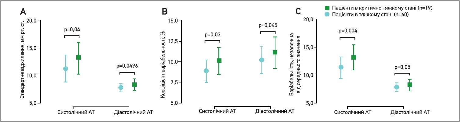 Рис. 2. Варіабельність АТ за такими параметрами, як стандартне відхилення, коефіцієнт варіабельності та варіабельність, незалежна від середнього значення