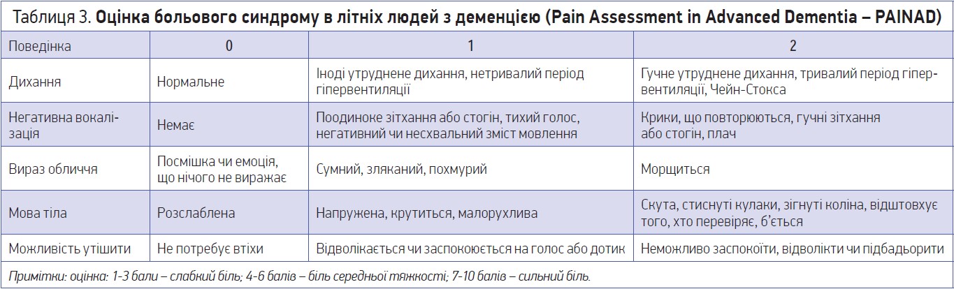 Таблиця 3. Оцінка больового синдрому в літніх людей з деменцією (Pain Assessment in Advanced Dementia – PAINAD)