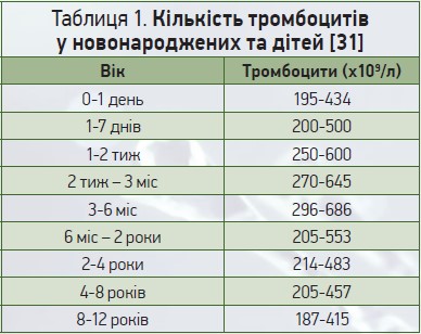 Таблиця 1. Кількість тромбоцитів у новонароджених та дітей [31]