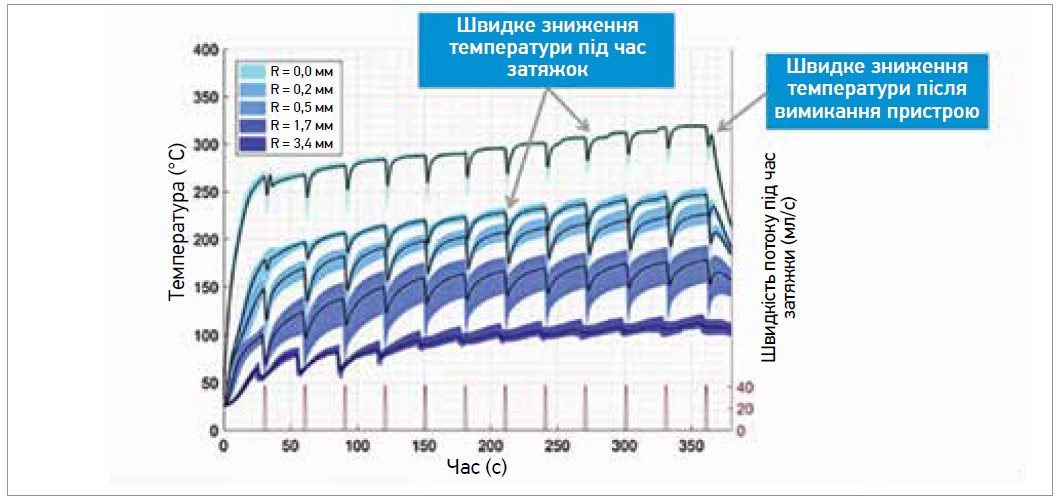 Рис. 3. Температура субстрату (тютюну), виміряна в 4 різних точках радіально від поверхні електронної системи нагрівання тютюну протягом 360-секундого циклу імітації використання THS 2.2 (IQOS)