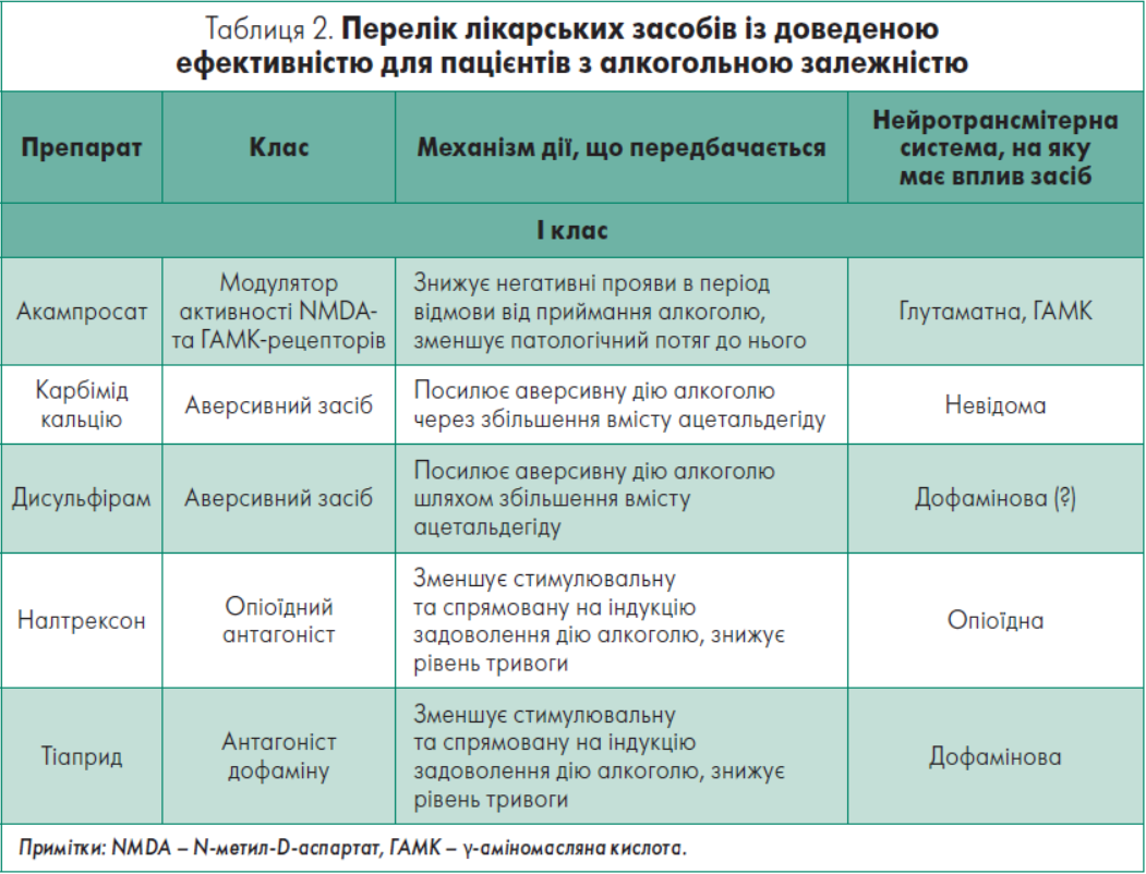 Таблиця 2. Перелік лікарських засобів із доведеною ефективністю для пацієнтів з алкогольною залежністю