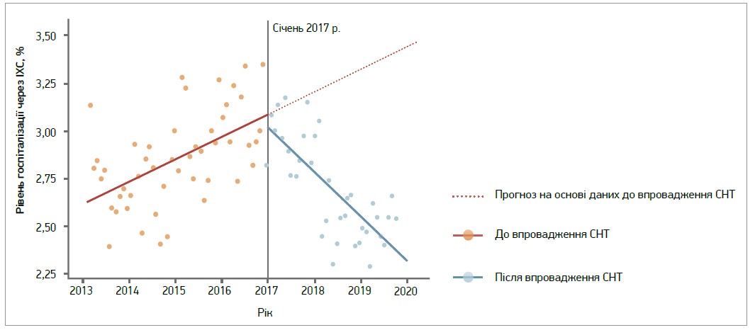 Рис. 3. Прогнозовані та реальні тенденції щодо частоти госпіталізацій через ІХС після впровадження СНТ у Японії
