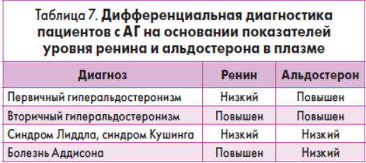 Повышение ренина. Альдостерон-рениновое соотношение норма. показатели ренин и альдостерон норма. повышение ренина и альдостерона.