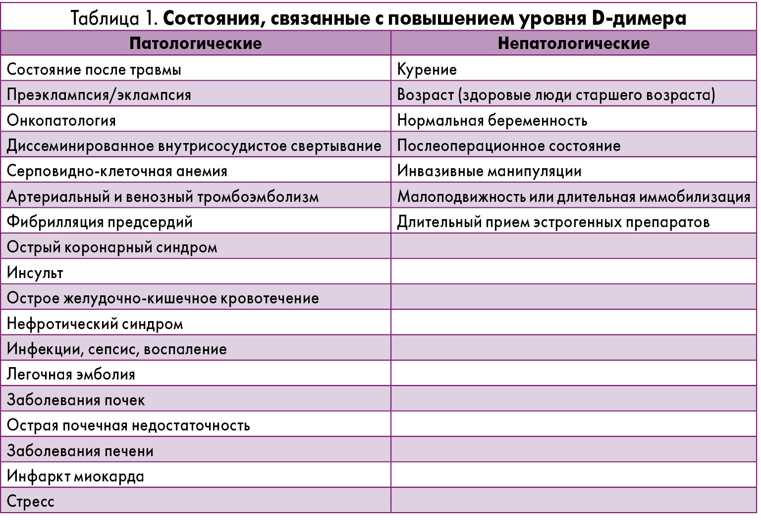 Диета при высоком д димере в домашних условиях Диета при высоком д димере в домашних условиях