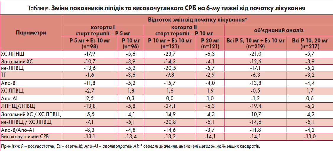 Таблиця. Зміни показників ліпідів та високочутливого СРБ на 6-му тижні від початку лікування