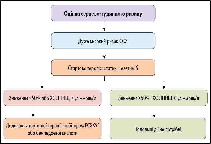 Рисунок. Спрощений алгоритм комбінованої ЛЗТ у хворих на АССЗ із дуже високим ризиком