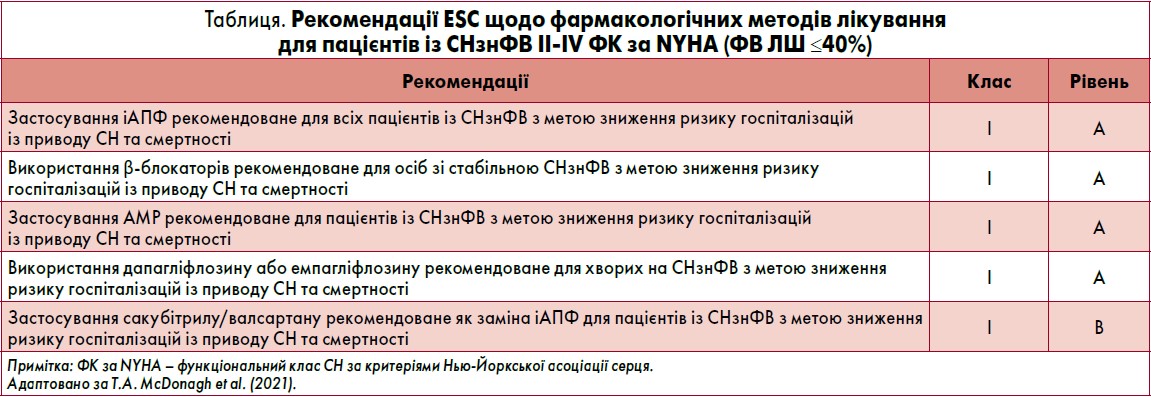 Таблиця. Рекомендації ESC щодо фармакологічних методів лікування для пацієнтів із СНзнФВ II‑IV ФК за NYHA (ФВ ЛШ ≤40%)