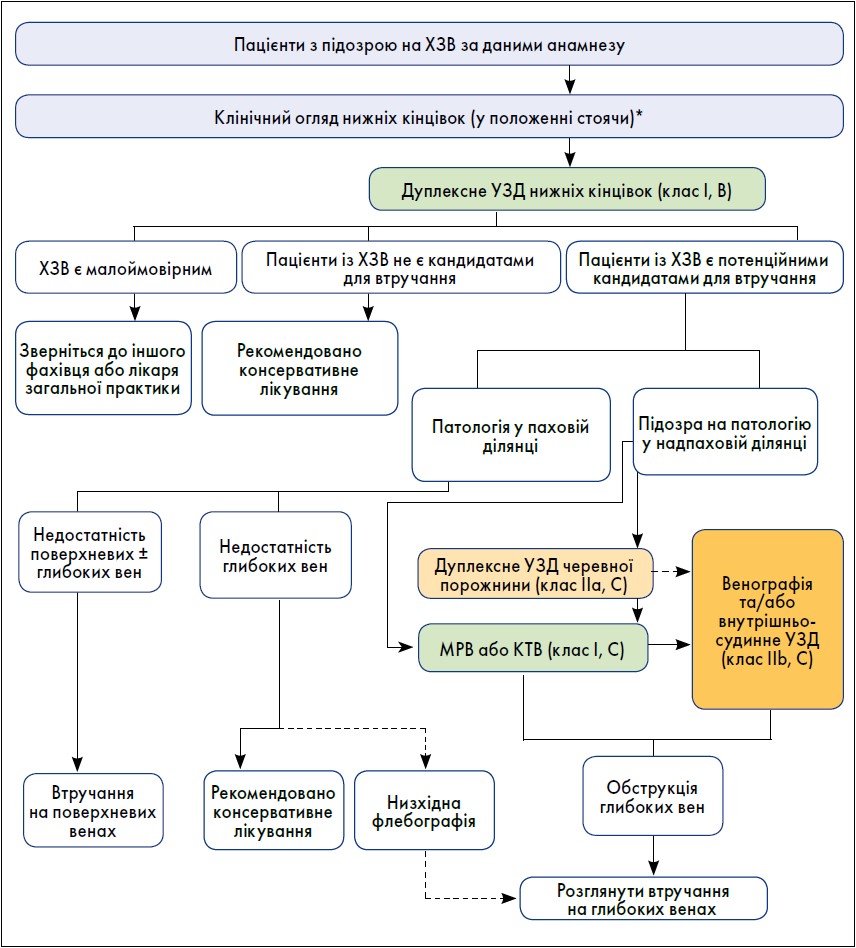 Рисунок 1. Основні стратегії діагностики пацієнтів із підозрою на ХЗВ нижніх кінцівок та методи лікування