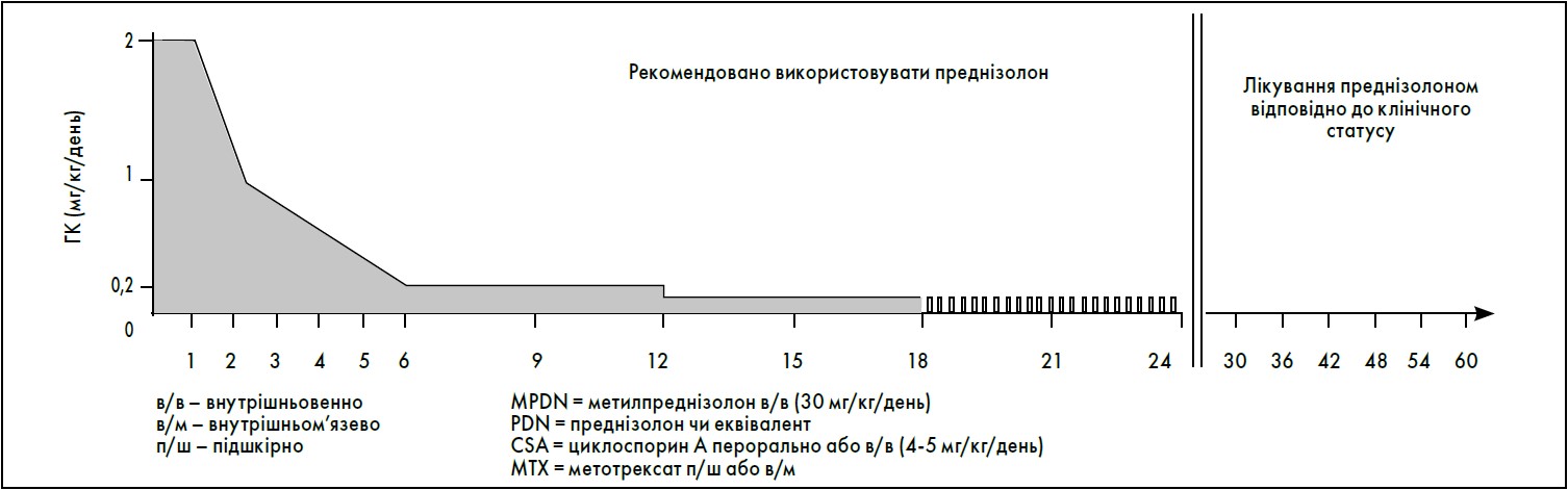 Рисунок. Схематичне зображення зменшення/скасування кортикостероїдів протягом 2 років за протоколом PRINTO