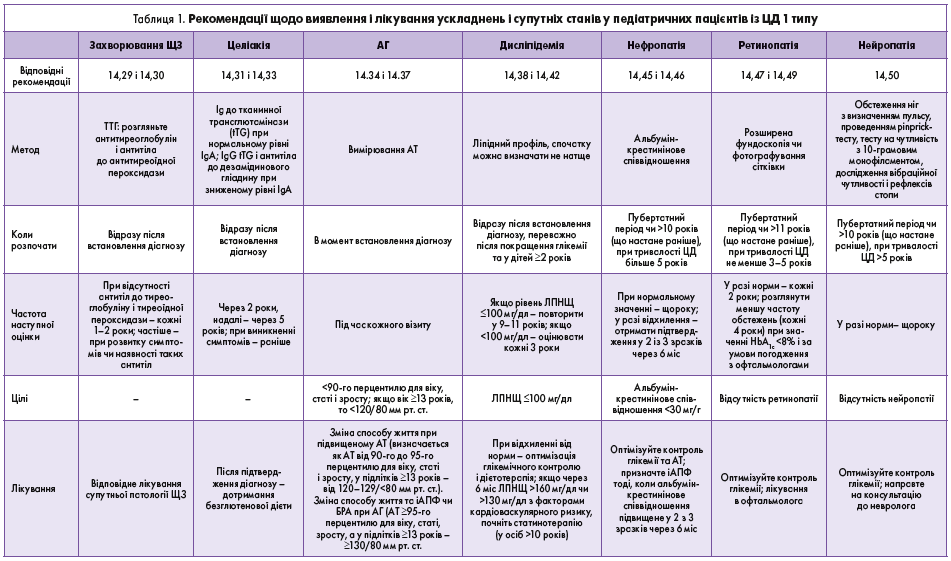 Таблиця 1. Рекомендації щодо виявлення і лікування ускладнень і супутніх станів у педіатричних пацієнтів із ЦД 1 типу