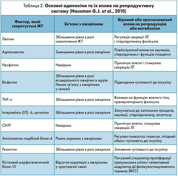 Таблиця 2. Основні адипокіни та їх вплив на репродуктивну  систему