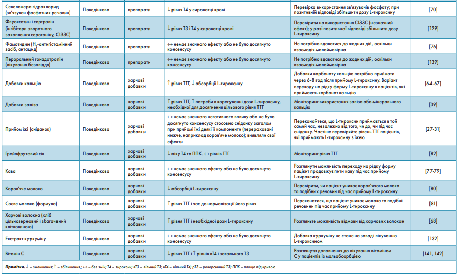 Таблиця 2. Фактори, що впливають на абсорбцію L-тироксину (продовж)