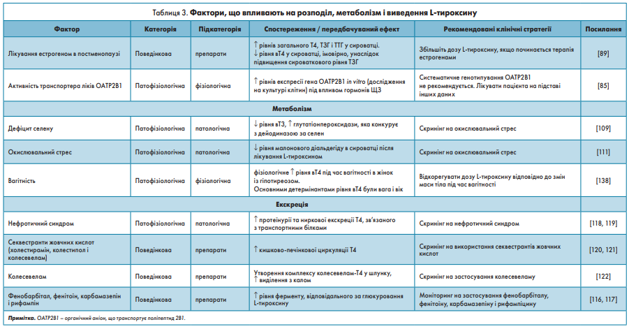 Таблиця 3. Фактори, що впливають на розподіл, метаболізм і виведення L-тироксину