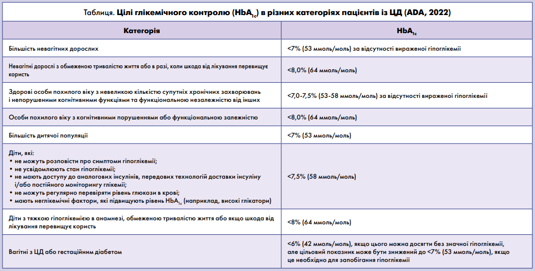Таблиця. Цілі глікемічного контролю (HbA1с) в різних категоріях пацієнтів із ЦД