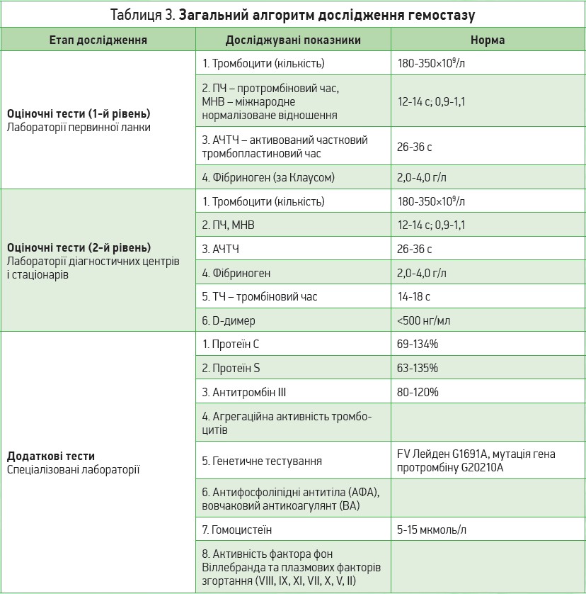 Таблиця 3. Загальний алгоритм дослідження гемостазу