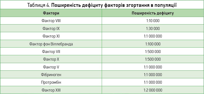 Таблиця 4. Поширеність дефіциту факторів згортання в популяції