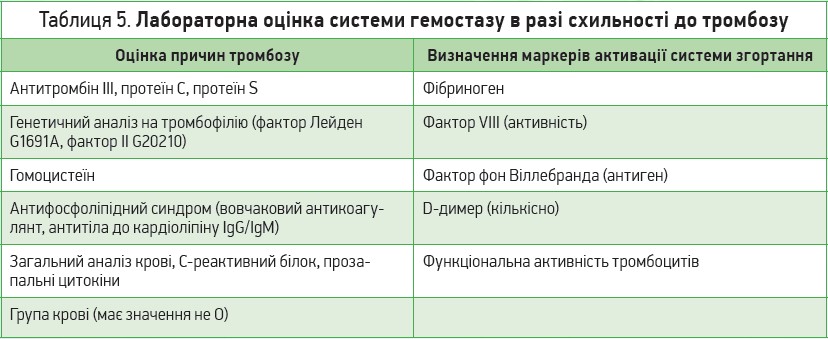 Таблиця 5. Лабораторна оцінка системи гемостазу в разі схильності до тромбозу