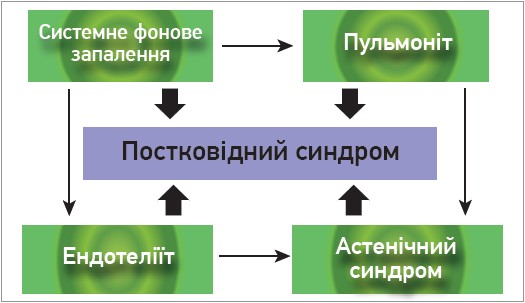 Рис. Основні механізми формування постковідного синдрому