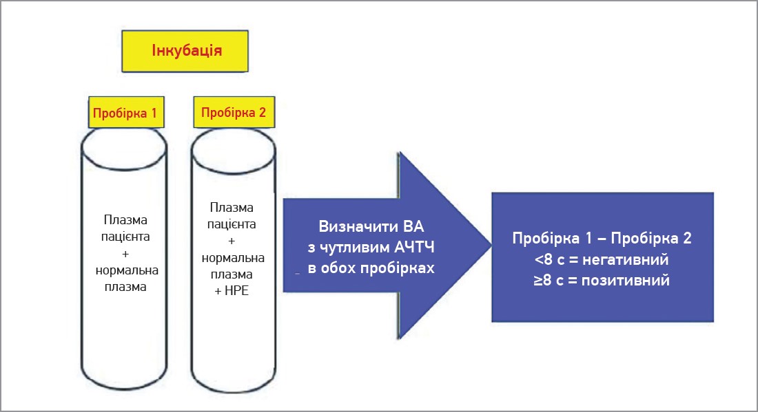 Рис. 6. Виконання тесту STACLOT-LA. Плазму пацієнта + нормальну плазму інкубують за відсутності HPE (пробірка 1) та за наявності HPE (пробірка 2). АЧТЧ виконується з використанням реагенту, чутливого до ВА. Час зсідання пробірки 1 порівнюється з таким пробірки 2. Якщо ВА наявний, то результати, отримані обчисленням пробірка 1 – пробірка 2, мають бути ≥ встановленої порогової величини