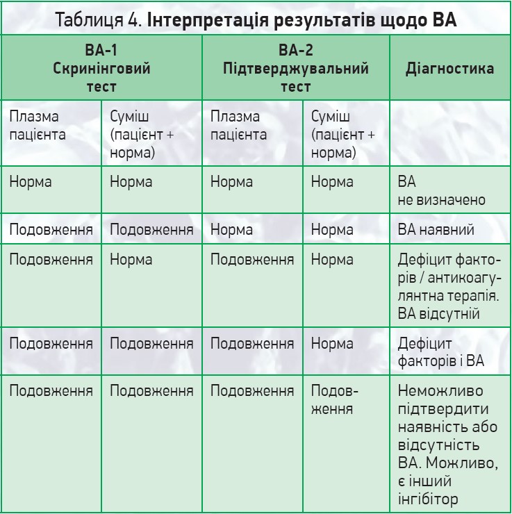 Таблиця 4. Інтерпретація результатів щодо ВА