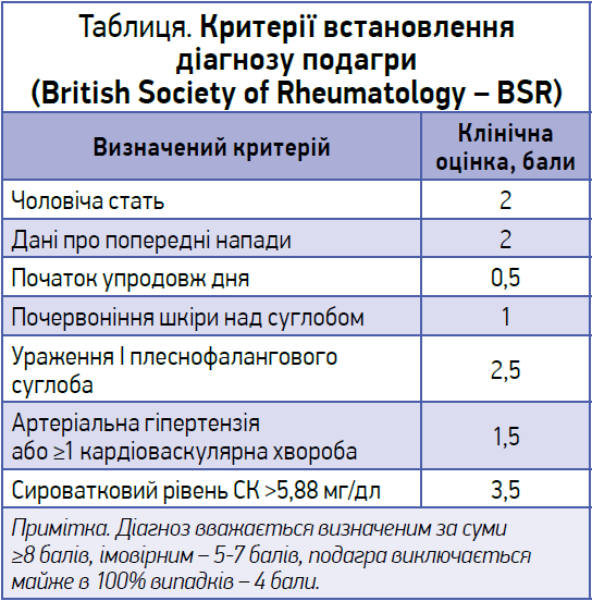 Таблиця. Критерії встановлення  діагнозу подагри  (British Society of Rheumatology – BSR)