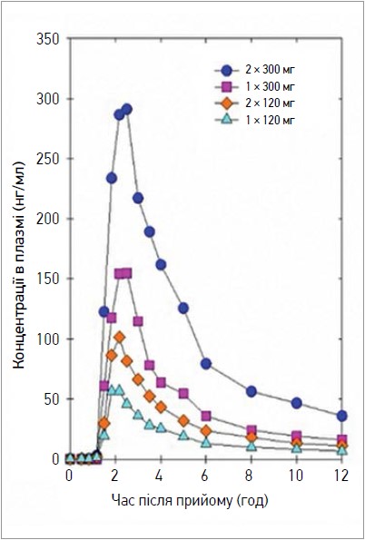 Рис. 8. Концентрації ELOM‑080 у плазмі залежно від дози та кратності застосування кишковорозчинних форм