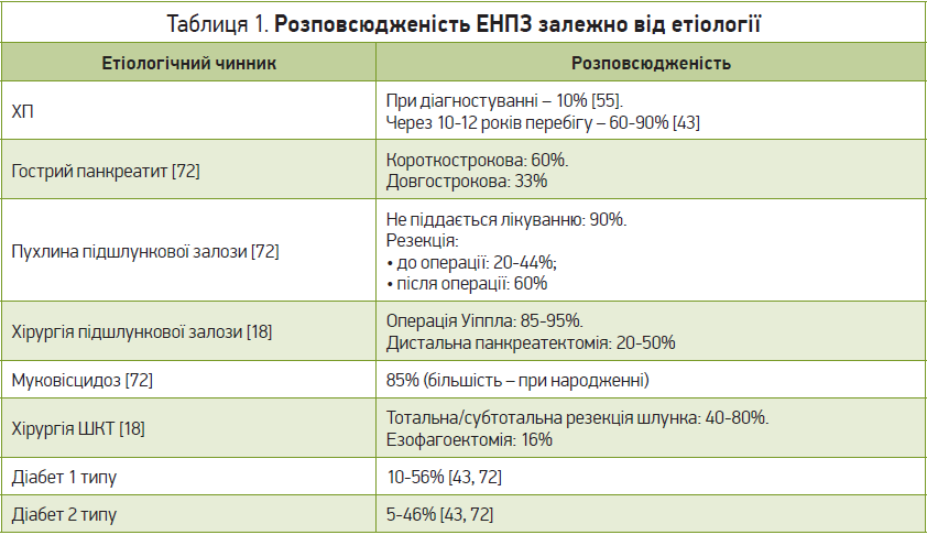 Таблиця 1. Розповсюдженість ЕНПЗ залежно від етіології