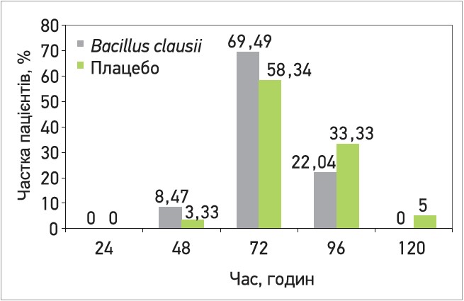 Рис. 1. Кількість пацієнтів, що одужали, в групі лікування суспензією B. clausii